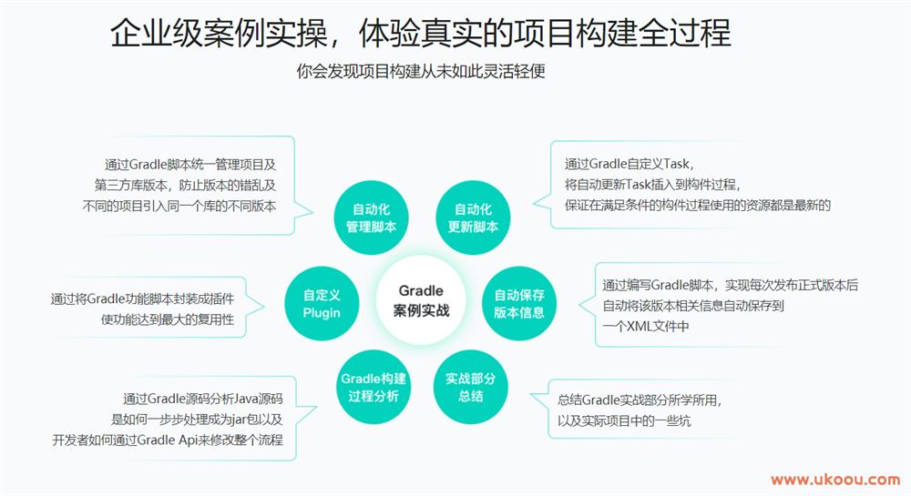 Gradle3.0自动化项目构建技术精讲+实战「完结无密」