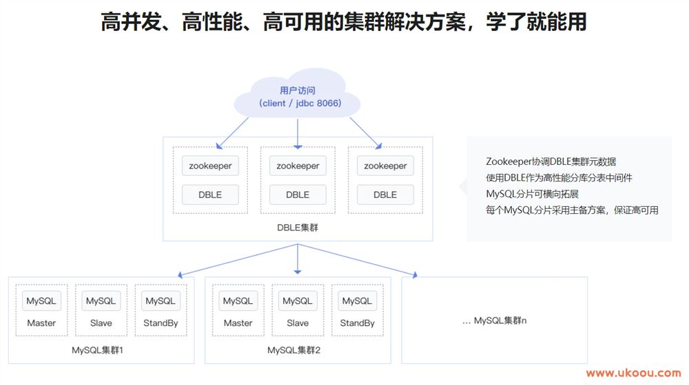 高并发 高性能 高可用 MySQL 实战「完结无密」