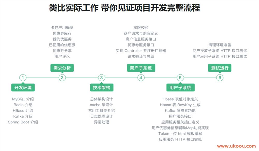 Java分布式后台开发 Spring Boot+Kafka+HBase「完结无密」