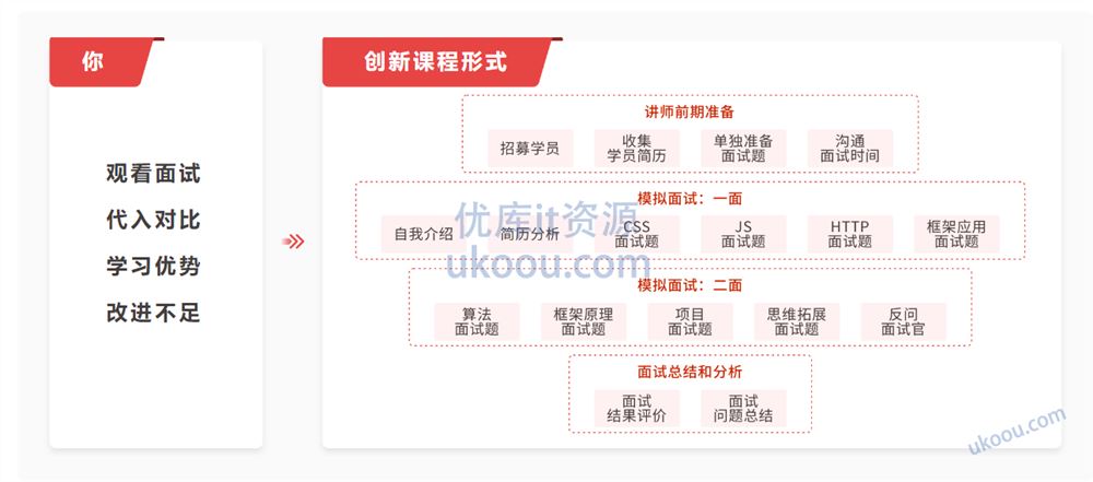 前端模拟面试，给你真实的求职体验和面试经验【高清无密】