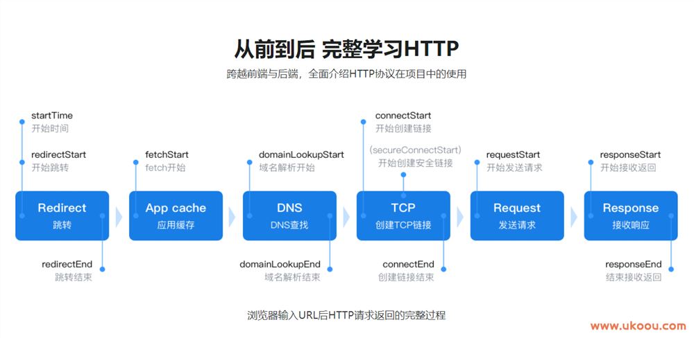 HTTP协议原理+实践 Web开发工程师必学「完结无密」