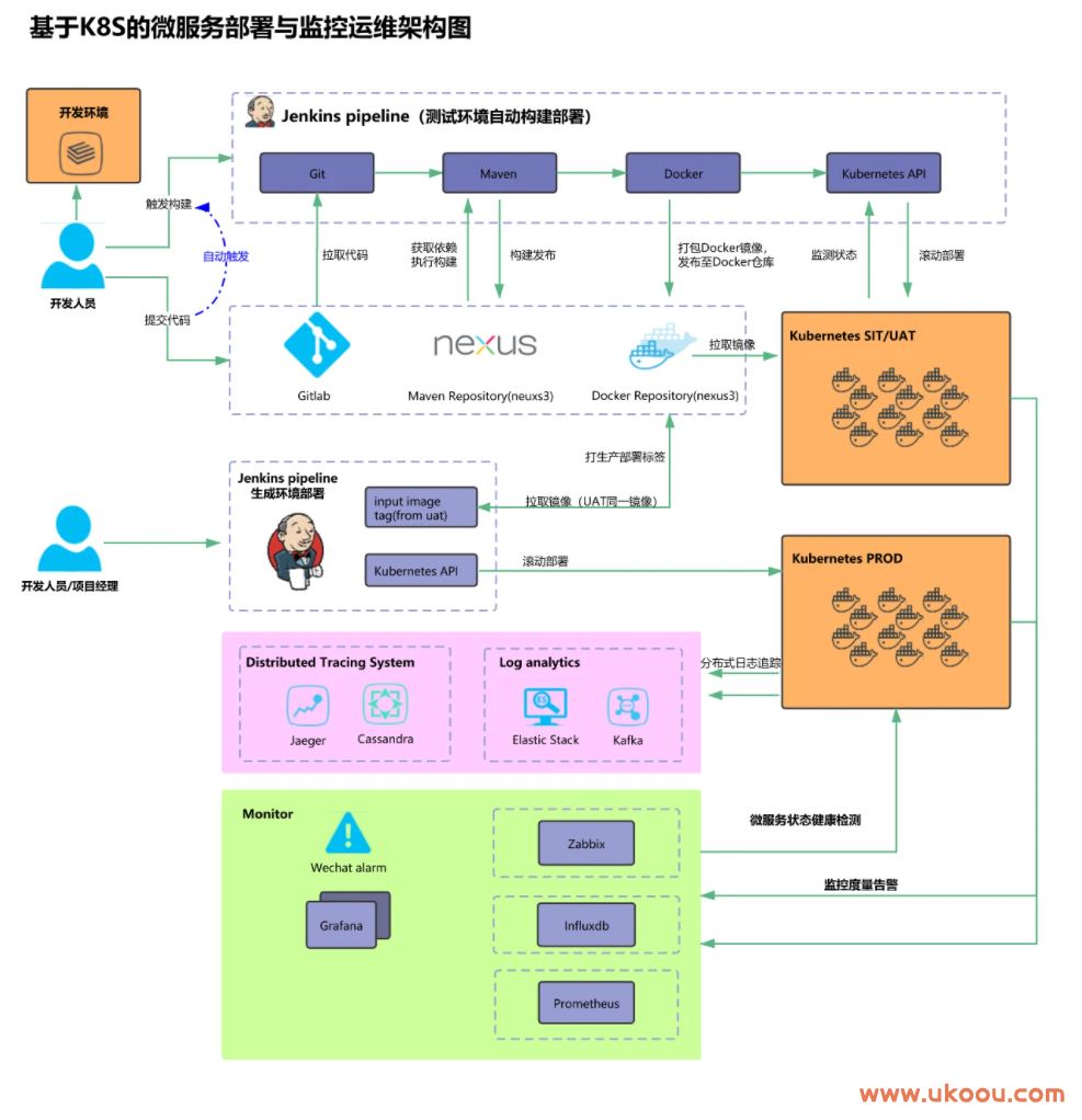 51cto - Docker+kubernetes(k8s)+DevOps企业级架构师实战培训-新版