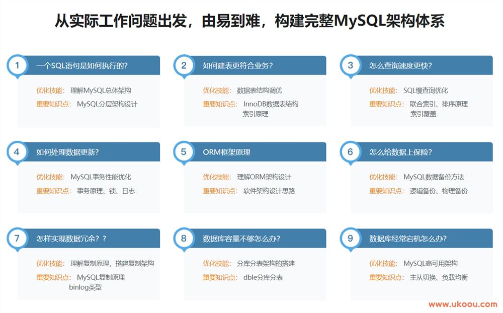 高并发 高性能 高可用 MySQL 实战「完结无密」