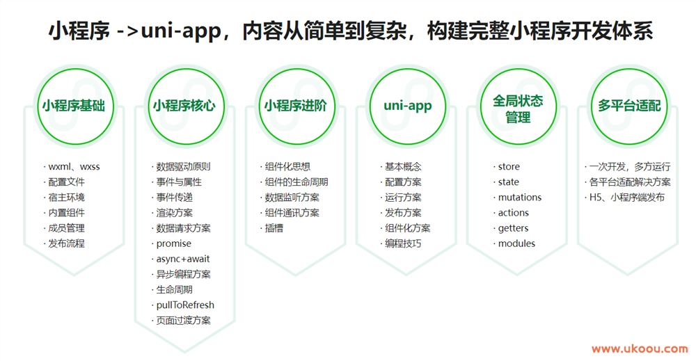 2021最新版 uni-app从入门到进阶 系统完成项目实战「完结无密」