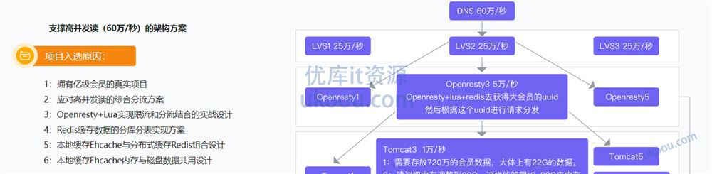 Java 亿级项目架构设计与落地应用「网盘无密」