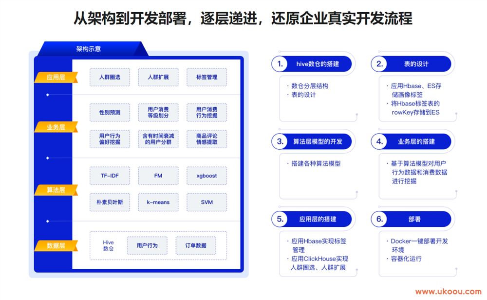 Spark+ES+ClickHouse 构建DMP用户画像「代码完整」