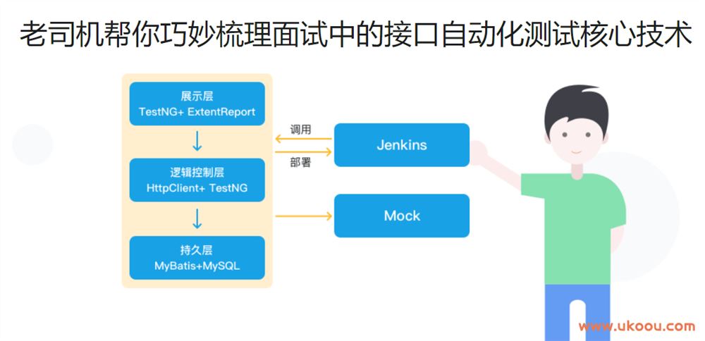 面面俱到的Java接口自动化测试实战「完结无密」