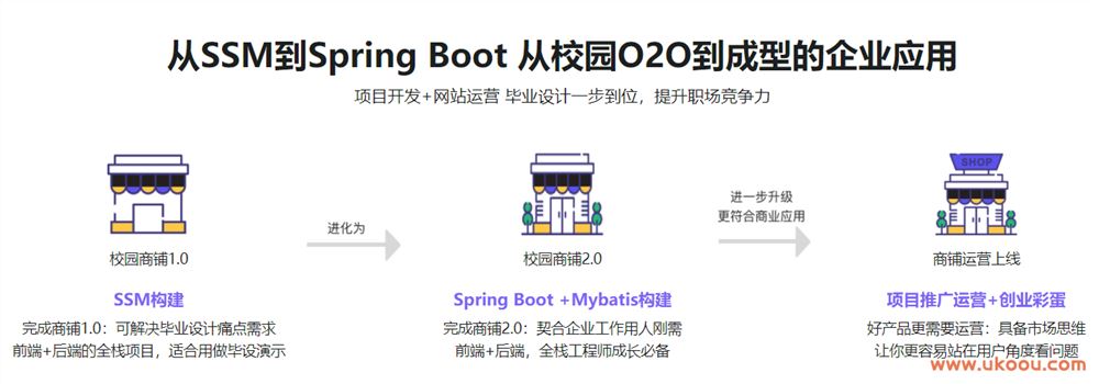 Java双版本（SSM到SpringBoot）校园商铺全栈开发「完结无密」