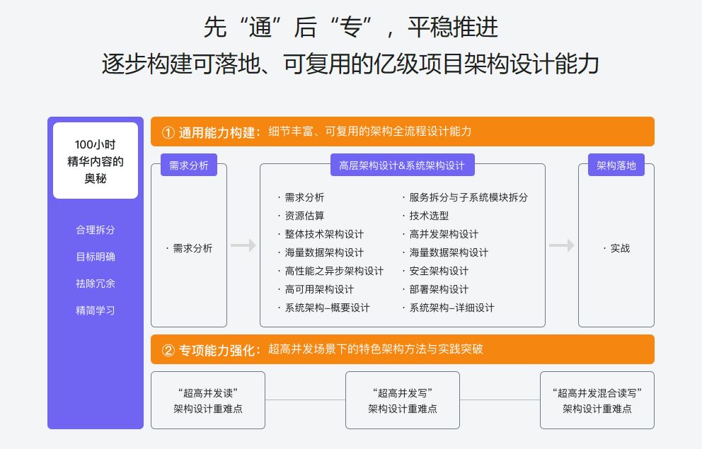 体系课 2023 Java 亿级项目架构设计与落地应用