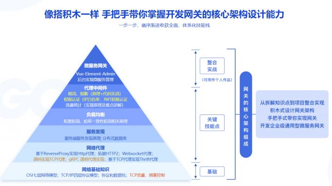 (打造简历金牌项目)Vue+Go 开发企业级微服务网关项目