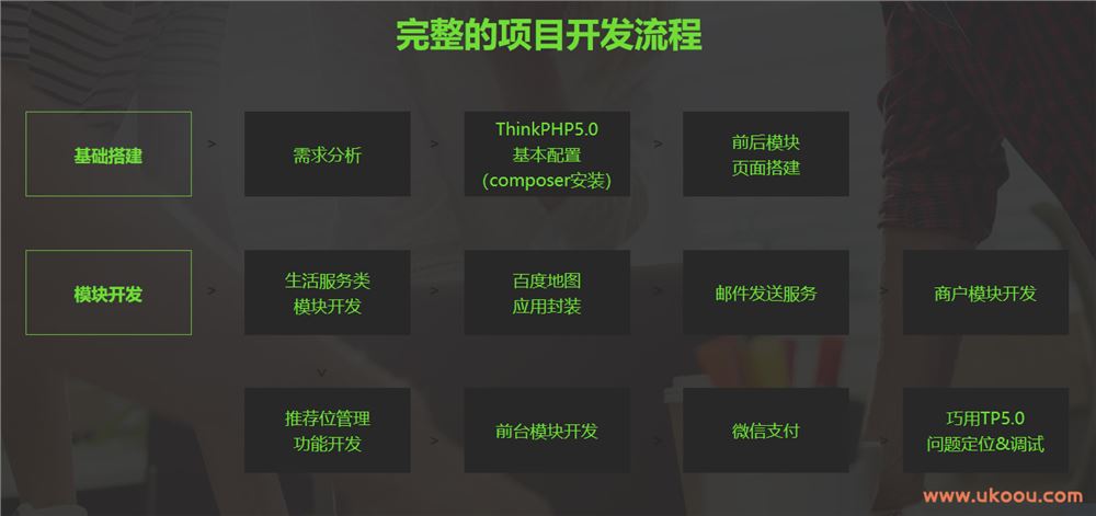 Thinkphp5.0仿百度糯米开发多商家电商平台「完结无密」