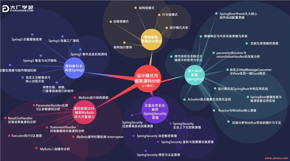 【大厂学院】设计模式与框架源码分析「完结无密」