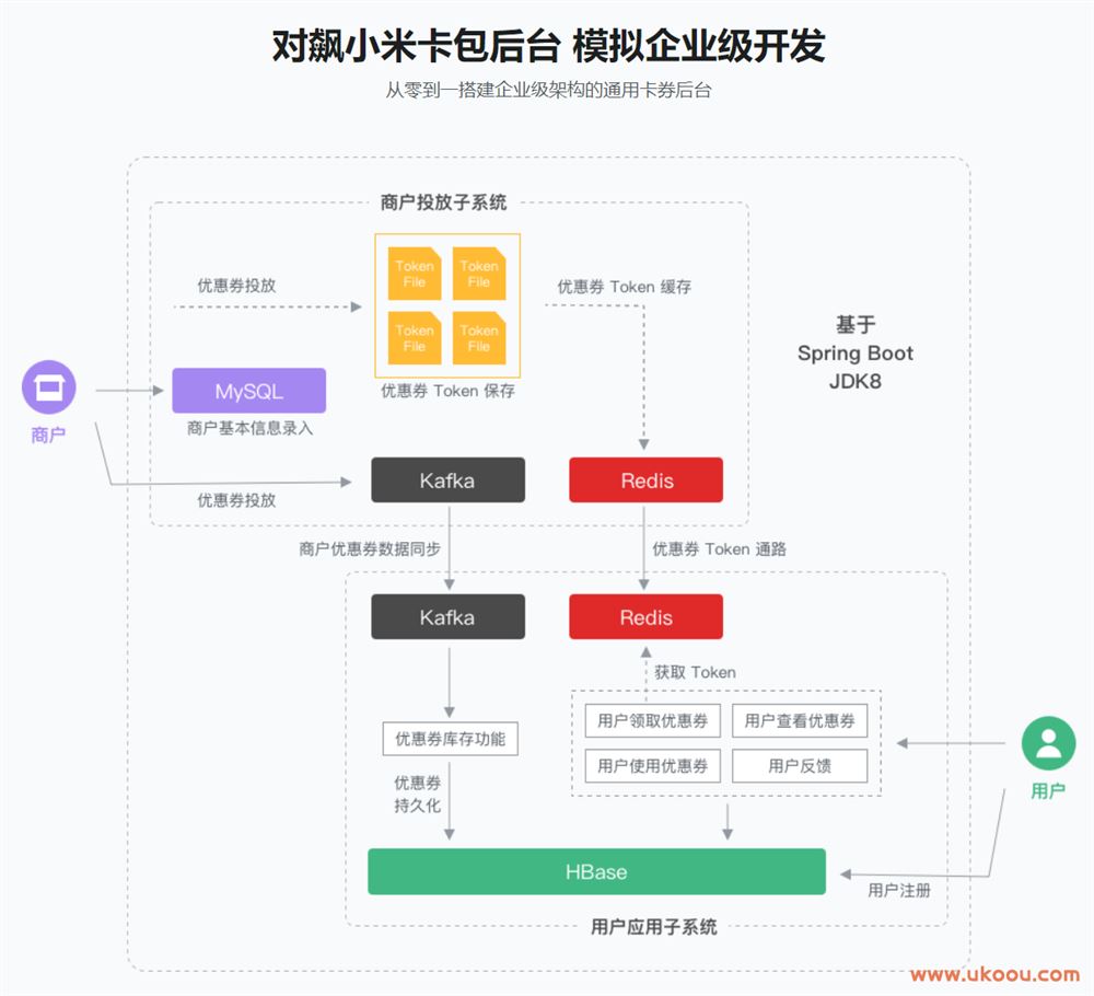 Java分布式后台开发 Spring Boot+Kafka+HBase「完结无密」