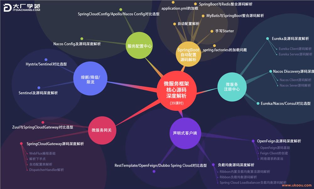 【大厂学院】微服务框架核心源码深度解析「完结无密」