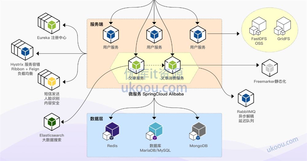 Spring Cloud 进阶 Alibaba 微服务体系自媒体实战「完结无密」