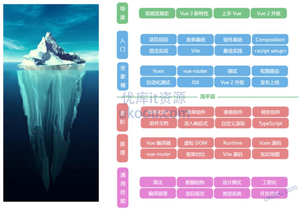 极客时间 – 玩转Vue 3全家桶