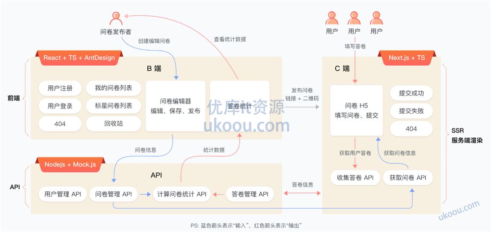 最新 React 技术栈，实战复杂低代码项目-仿问卷星「完结无密，包含电子书」