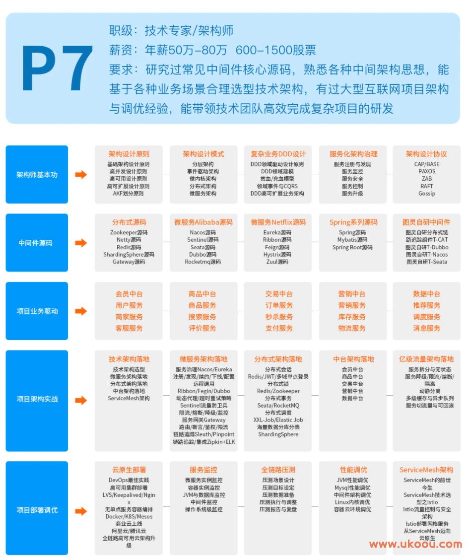 图灵学院JAVA架构师第四期