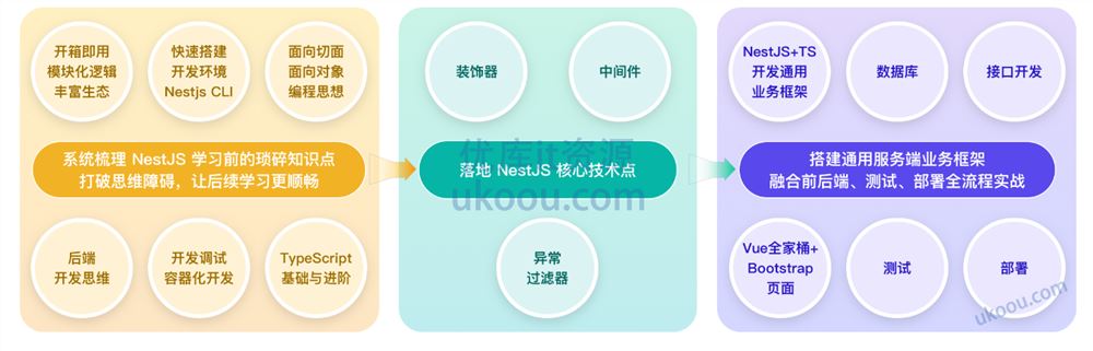 NestJS 入门到实战 前端必学服务端新趋势「完结无密」