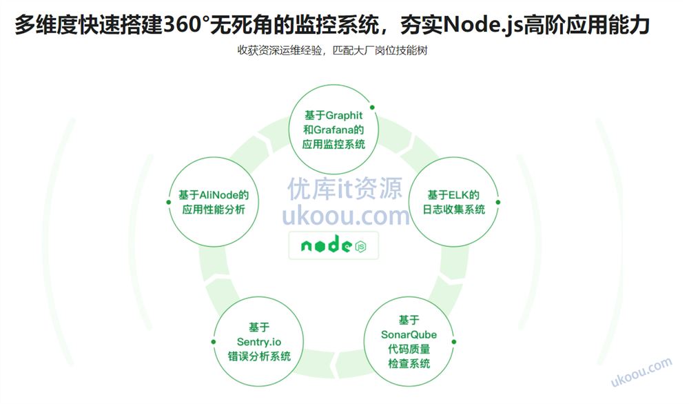 构建千万级高可用企业级Node.js应用「完整，视频+课件代码」