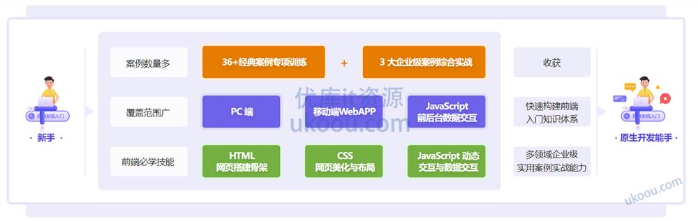 前端必学 40个精选案例实战 一课吃透HTML5+CSS3+JS「已完结」