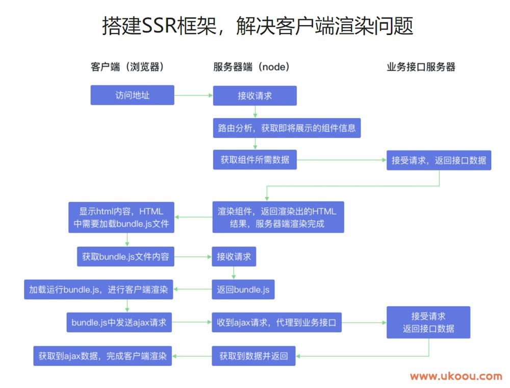 React服务器渲染原理解析与实践「完结无密」