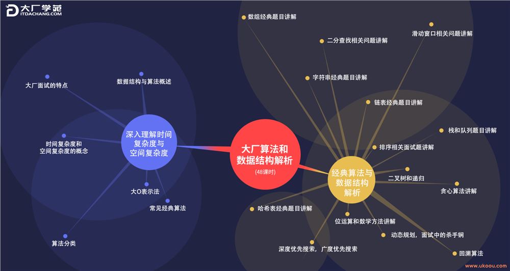 【大厂学院】大厂算法和数据结构解析「完结无密」