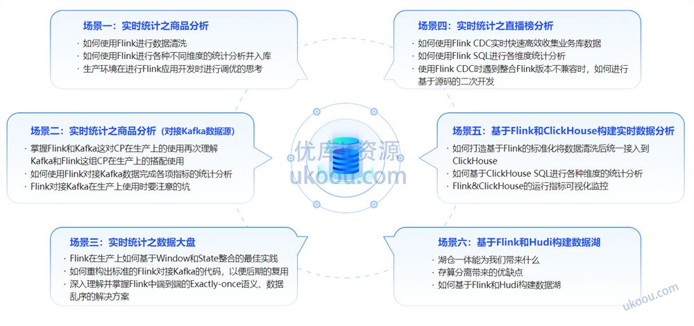 轻松入门大数据 玩转Flink，打造湖仓一体架构「网盘完结无密」