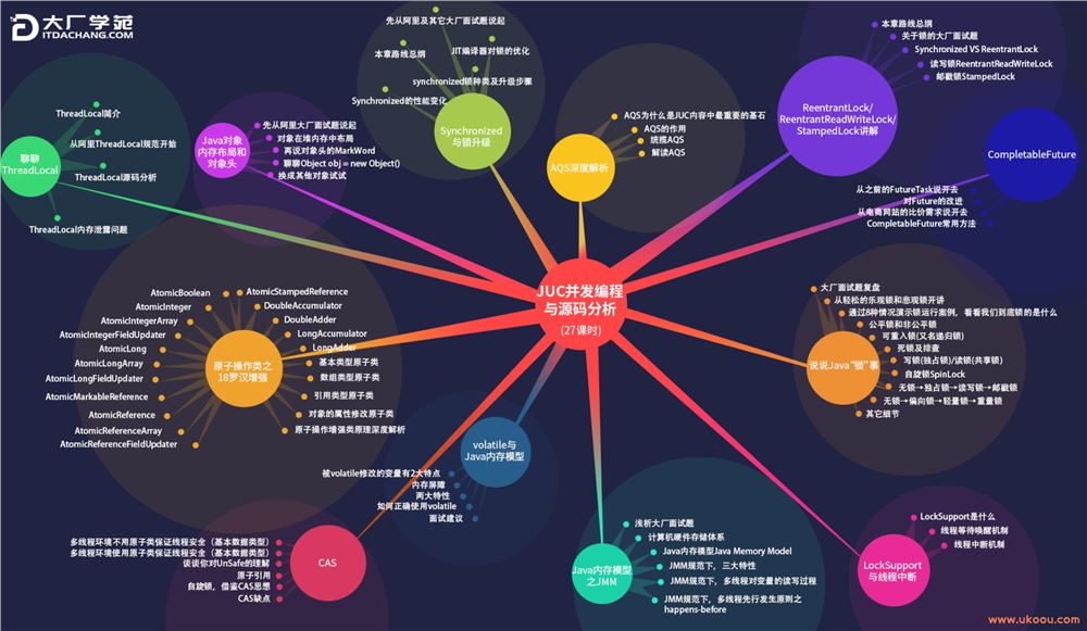 【大厂学院】JUC并发编程与源码分析「完结无密」