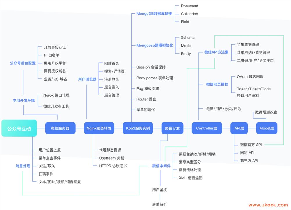 Koa2实现电影微信公众号前后端开发「完结无密」