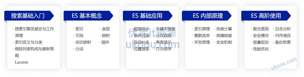 ES8搜索引擎从基础入门到深度原理，实现综合运用实战「网盘无密」