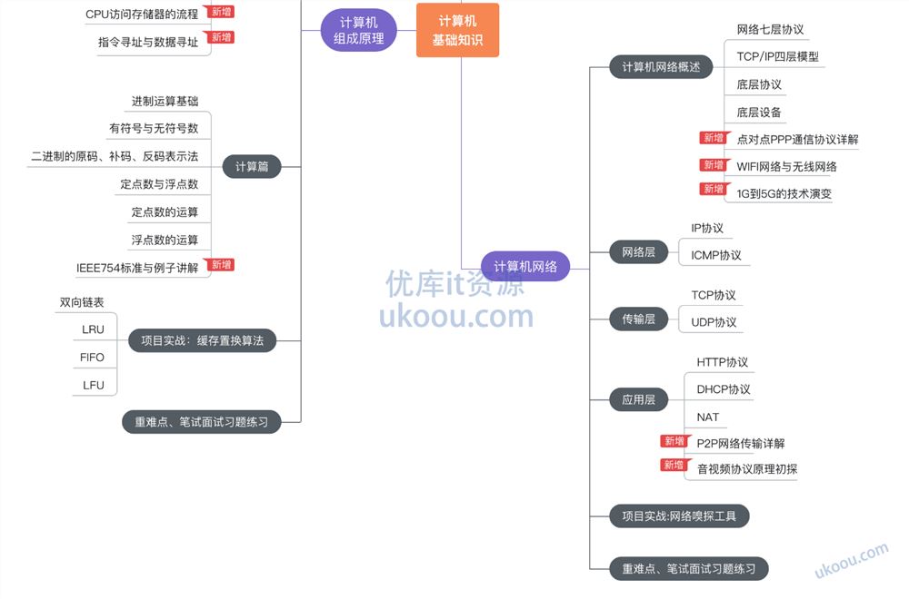 2022新版编程必备基础，计算机组成原理+操作系统+网络「已完结」