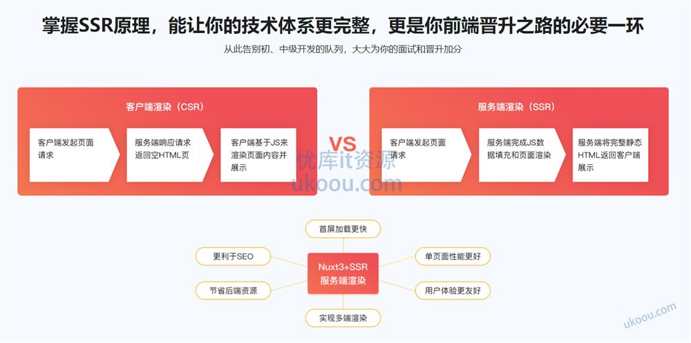 Vue3+Nuxt3打造SSR网站应用，0到1实现服务端渲染「高清完整」