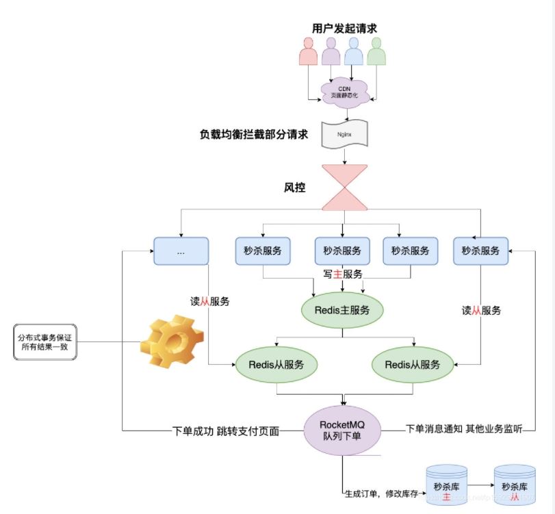 秒杀系统项目