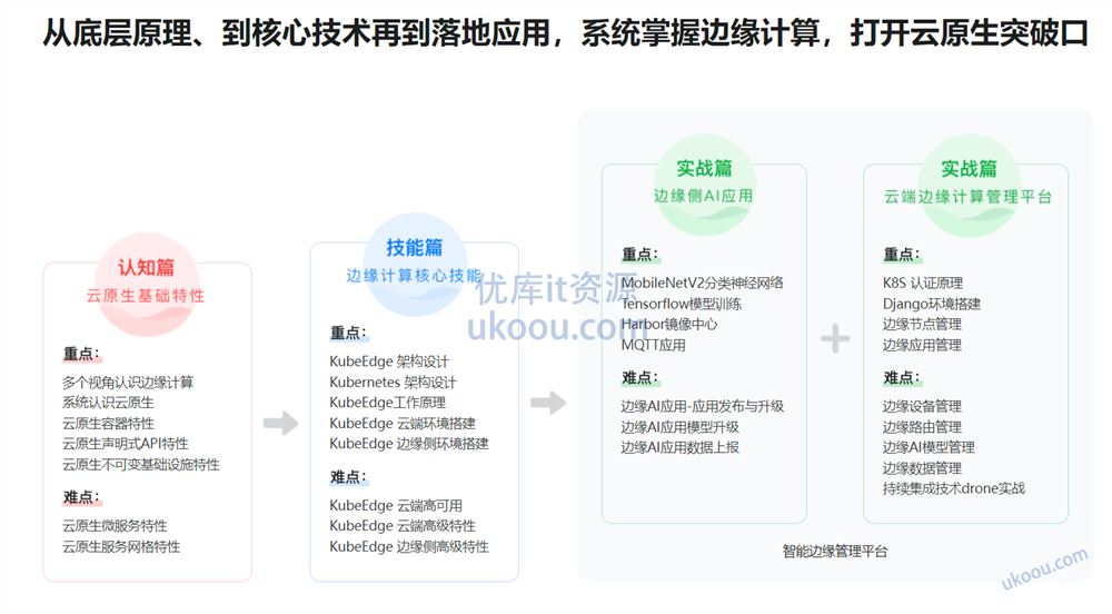 云原生+边缘计算+KubeEdge，打造智能边缘管理平台（完结无密）