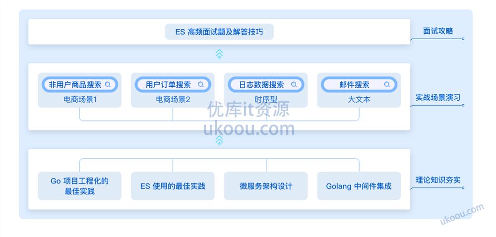 海量数据高并发场景，构建Go+ES8企业级搜索微服务【完结无密】