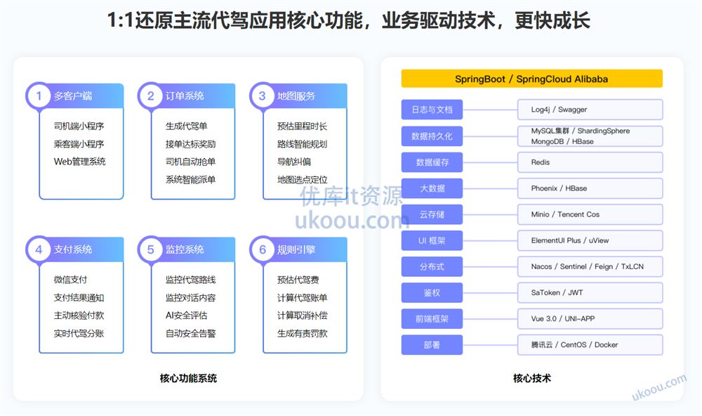 多端全栈项目实战：大型商业级代驾业务全流程落地「同步更新」