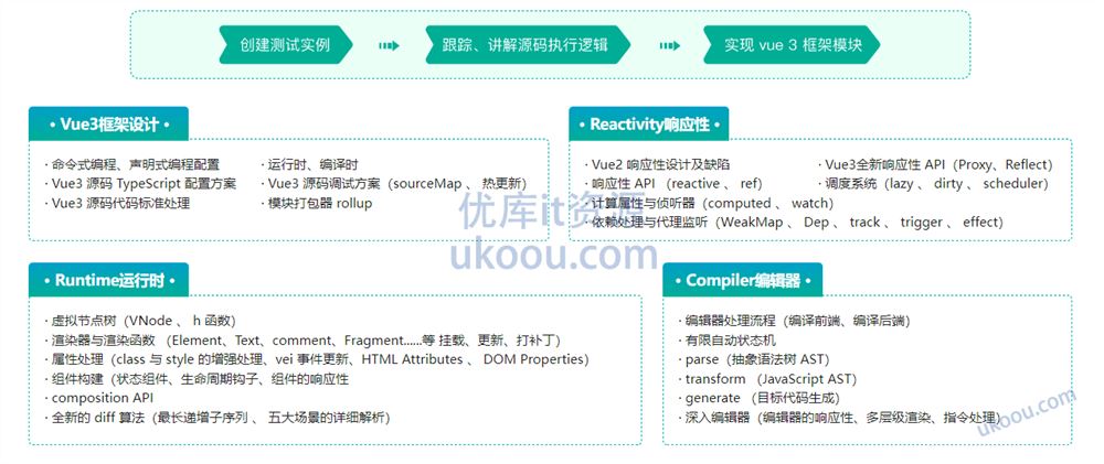 Vue3源码解析，打造自己的Vue3框架，领悟尤大思维精髓「完结无密」