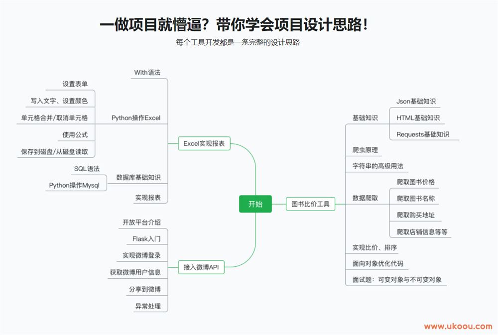 手把手教你把Python应用到实际开发 不再空谈语法「完结无密」