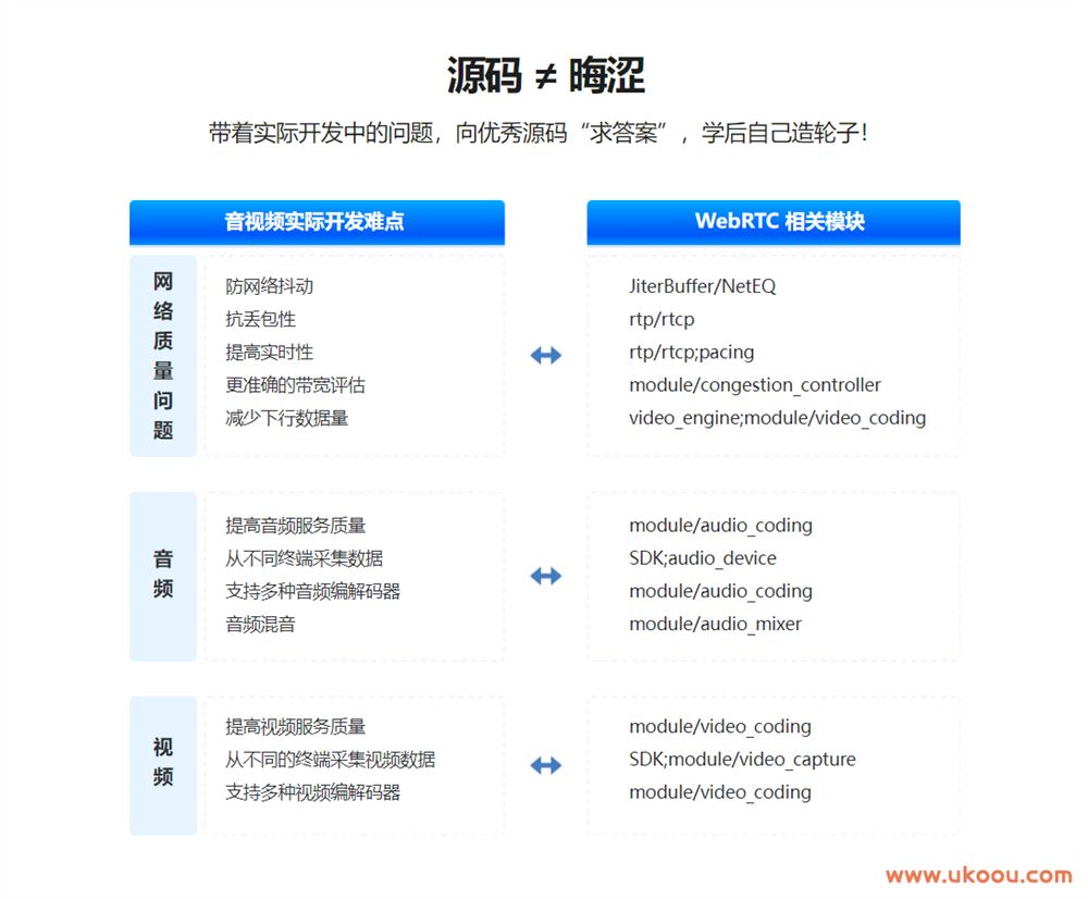 WebRTC源码级深度解析，进阶大厂高级音视频开发者「已完结」