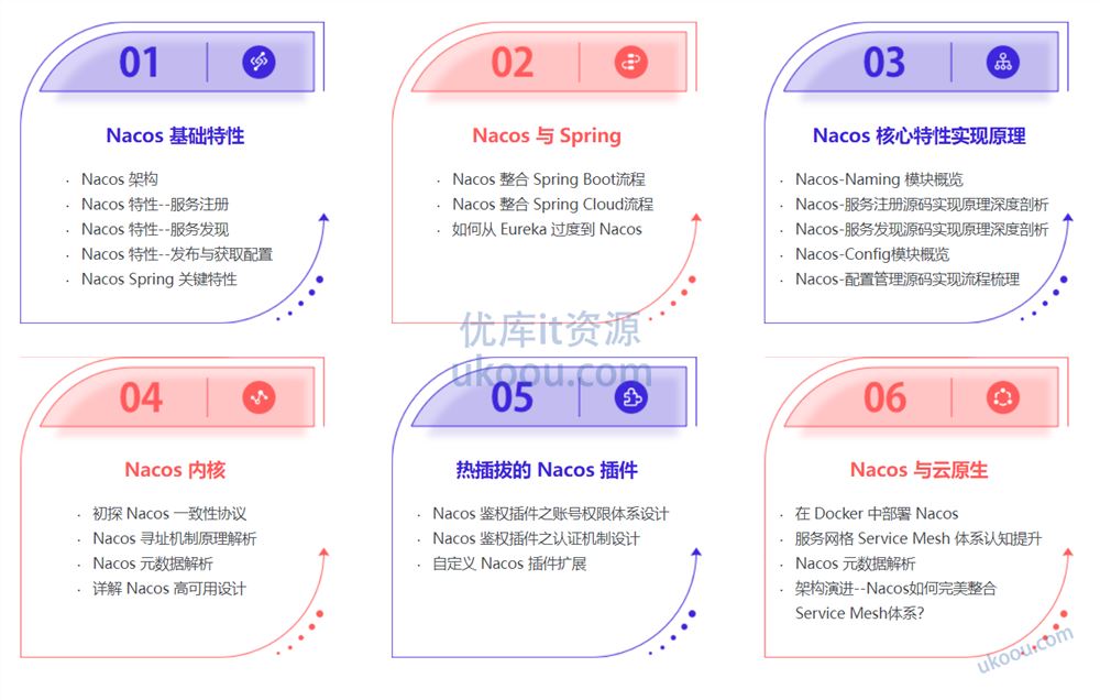 Nacos 核心原理解读+高性能微服务系统实战「完结无密」