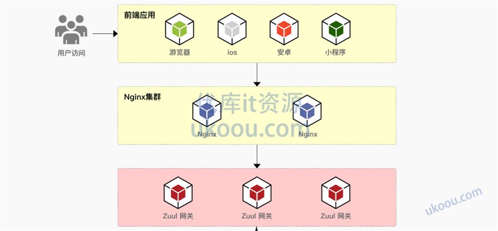 Spring Cloud 进阶 Alibaba 微服务体系自媒体实战「完结无密」