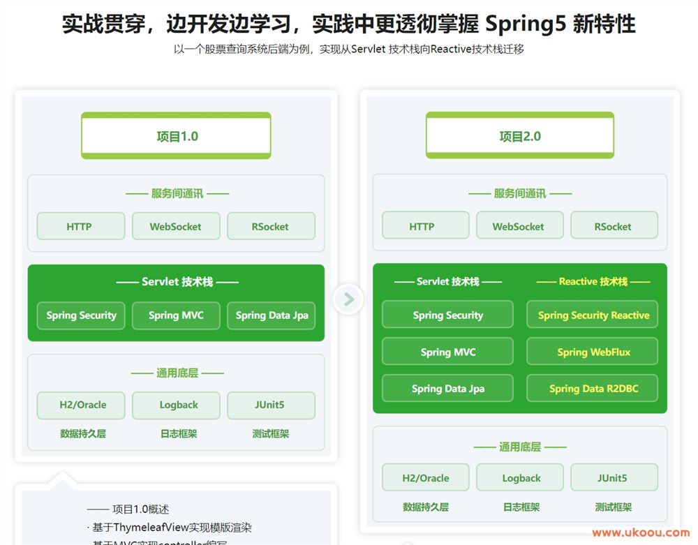 Spring 5实战开发及新特性精讲「完结无密」