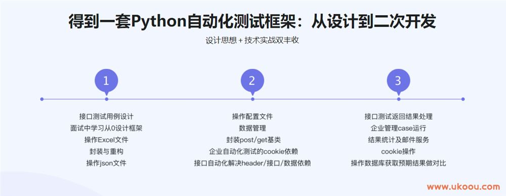 Python接口自动化测试框架实战 从设计到开发「完结无密」