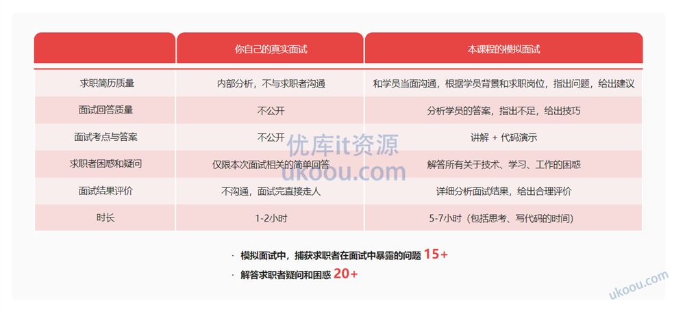 前端模拟面试，给你真实的求职体验和面试经验【高清无密】