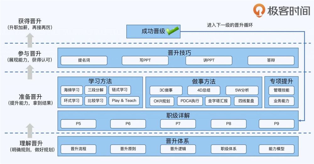 极客时间-大厂晋升指南 前阿里 P9【完结】