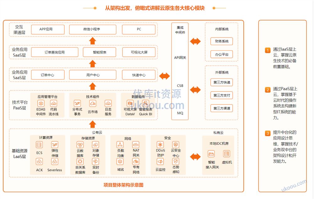 基于阿里云平台，从0构建云原生应用架构与开发实战【网盘下载】