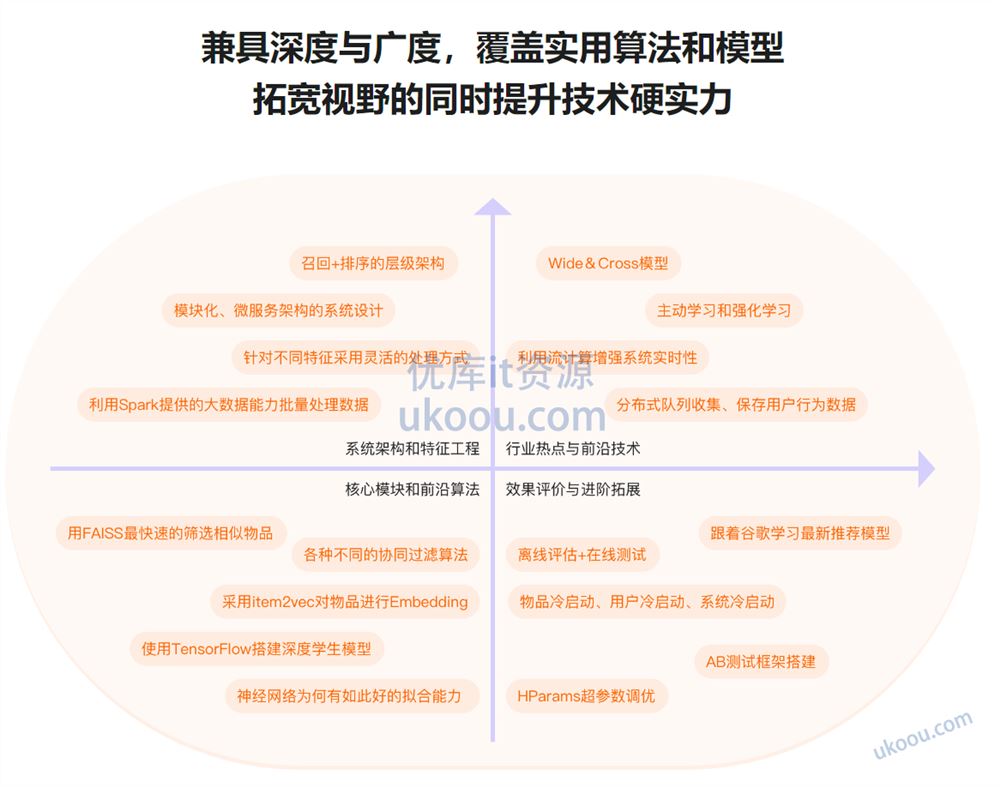 全局视角系统学习《推荐系统》，实战中提升竞争力「完结无密」