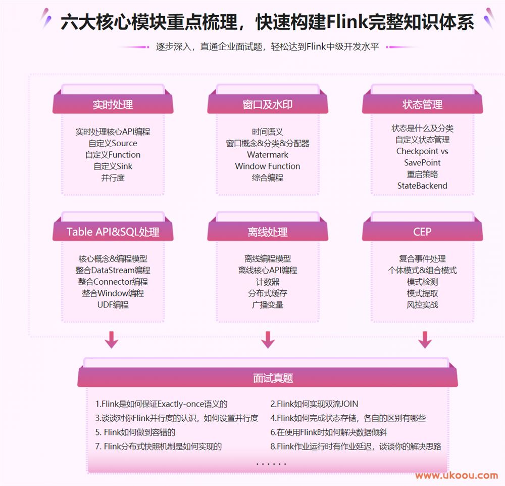 Flink+ClickHouse 玩转企业级实时大数据开发「完结无密」