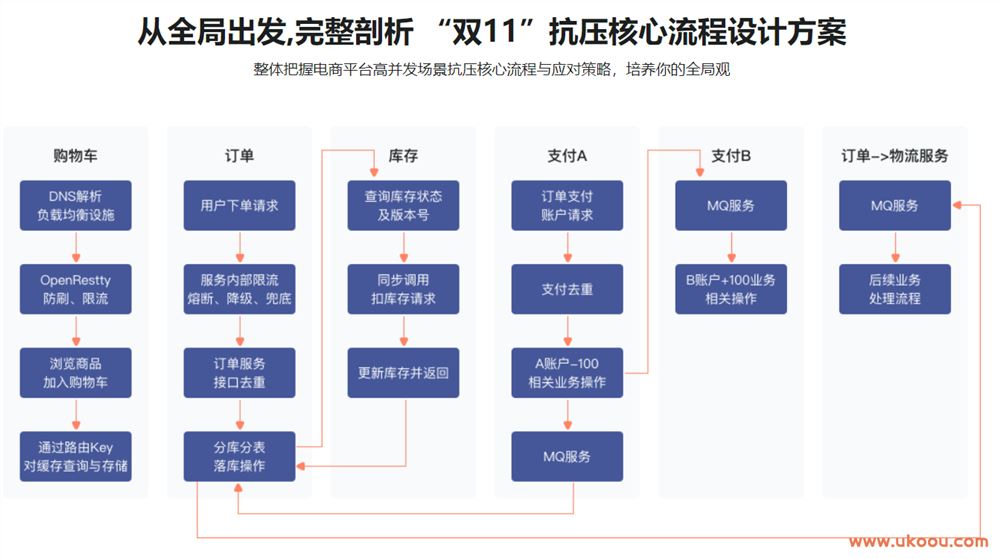 RocketMQ核心技术精讲与高并发抗压实战「完结无密」